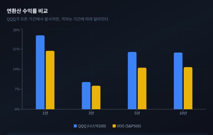 QQQ VOO의 연수익률