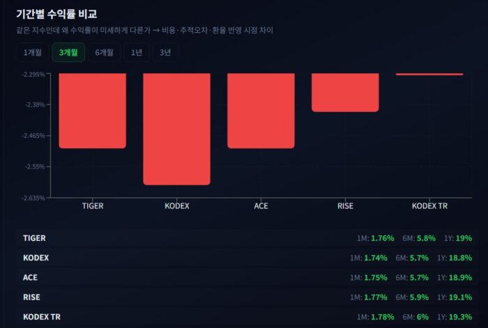 S&P 500 국내 ETF 비교, 나에게 맞는 거 찾아보기 5 국내 SNP ETF 수익률비교