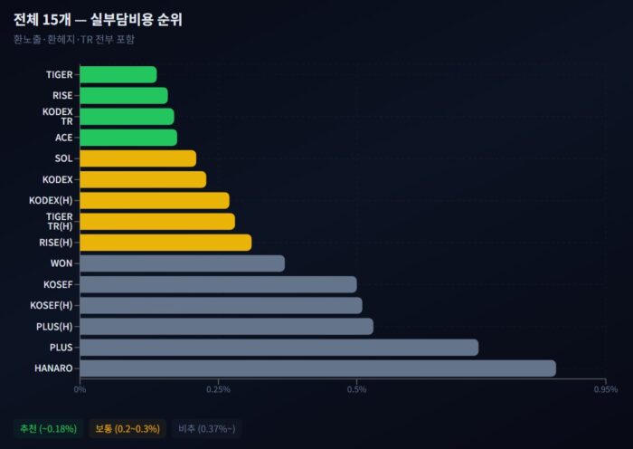 S&P 500 국내 ETF 비교, 나에게 맞는 거 찾아보기 4 국내 SNP500 ETF 보수율 비교 1