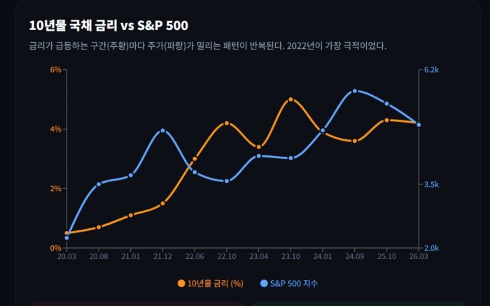 국채 금리와 주가 관계 1