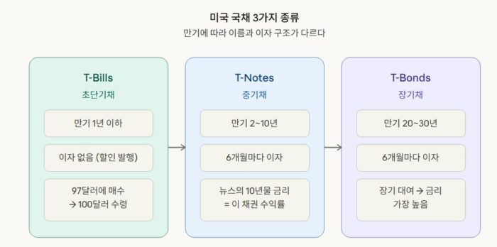 미국 국채에 투자하는 이유는 무엇일까? 어떤 원리로 작동될까? 2 국채 종류