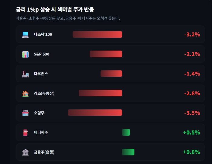 금리 상승의 따른 주가 섹터 관계 1