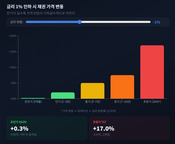 금리 인하의 따른 초단기 장기채 변동성