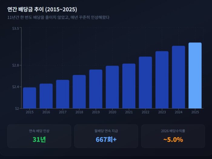 리얼티인컴 주식이 도대체 뭐길래 인기가 있는 걸까? 3 리얼티인컴 배당금 역사