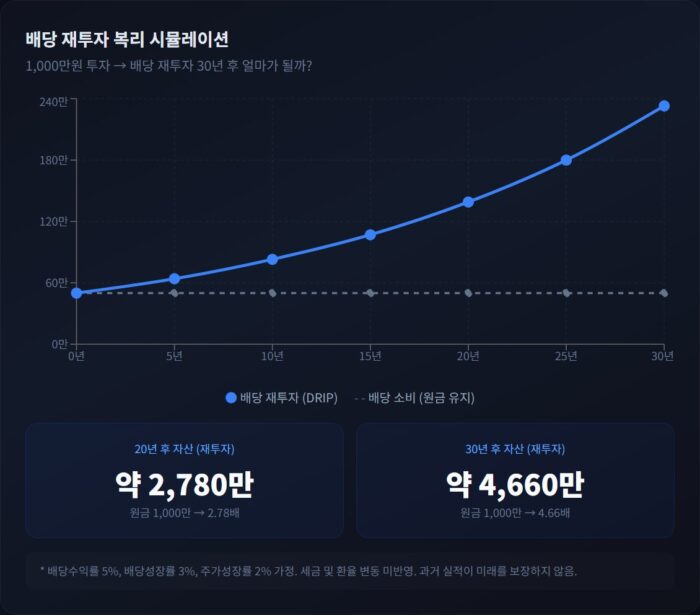 리얼티인컴 주식이 도대체 뭐길래 인기가 있는 걸까? 4 리얼티인컴 복리