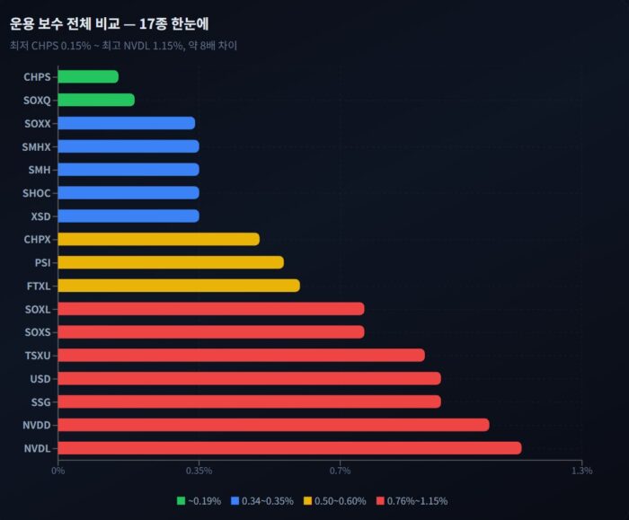 반도체 ETF 수수료 순위