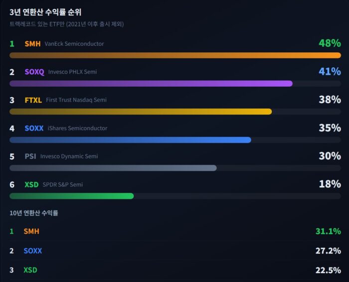 반도체 ETF 수익률 3년 순위 1
