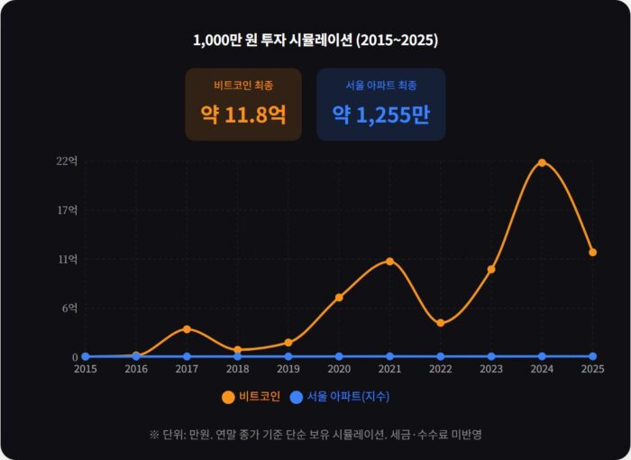 비트코인 vs 부동산 투자 수익률 비교, 어디가 유리할까? 8 비트코인 부동산 최종 수익률 비교