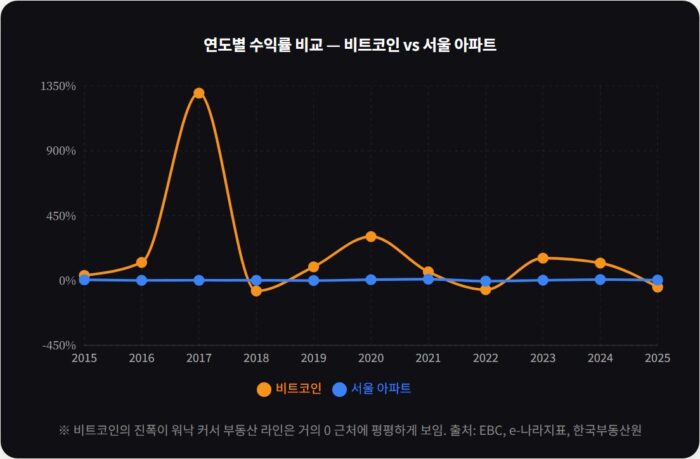 비트코인 vs 부동산 투자 수익률 비교, 어디가 유리할까? 7 비트코인 서울 아파트 수익률 비교