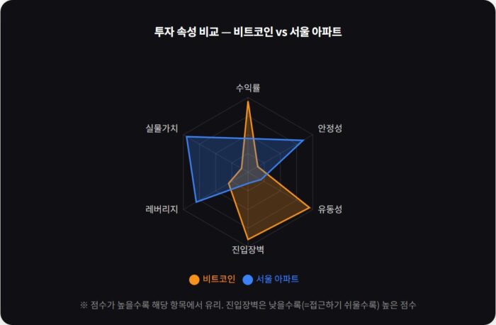 비트코인 vs 부동산 투자 수익률 비교, 어디가 유리할까? 9 비트코인과 서울 아파트의 특징 비교