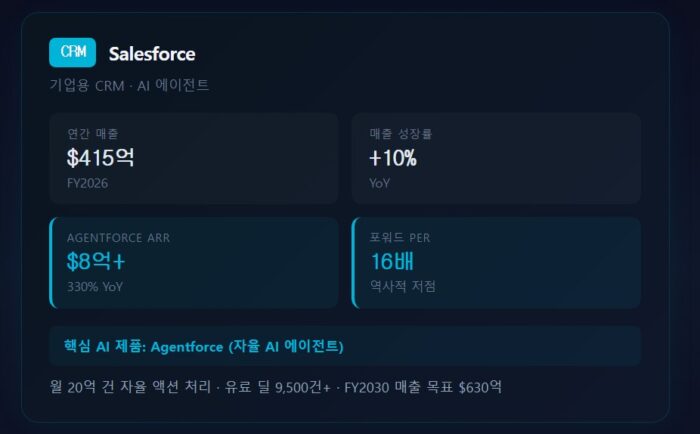 미국을 이끄는 AI 소프트웨어 관련주, 어떤 것들이 있을까? 13 세일즈포스