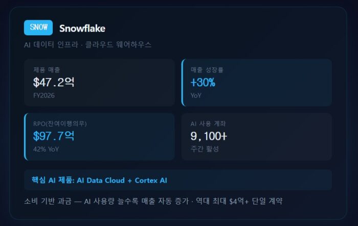미국을 이끄는 AI 소프트웨어 관련주, 어떤 것들이 있을까? 16 스노우플레이크