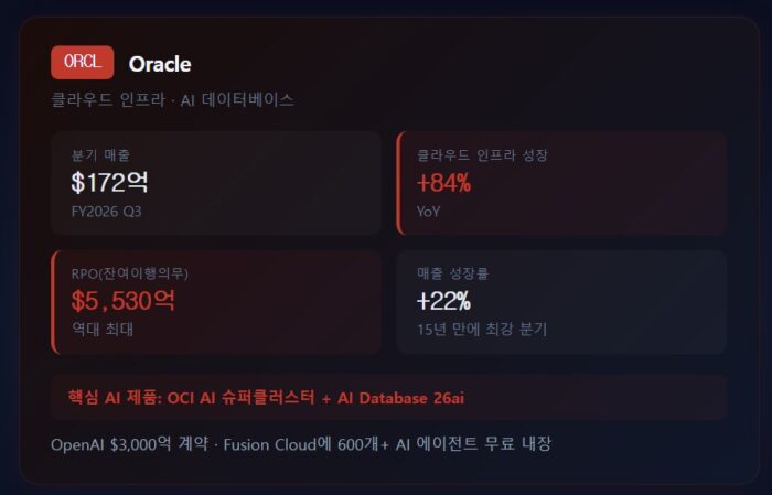 미국을 이끄는 AI 소프트웨어 관련주, 어떤 것들이 있을까? 19 오라클