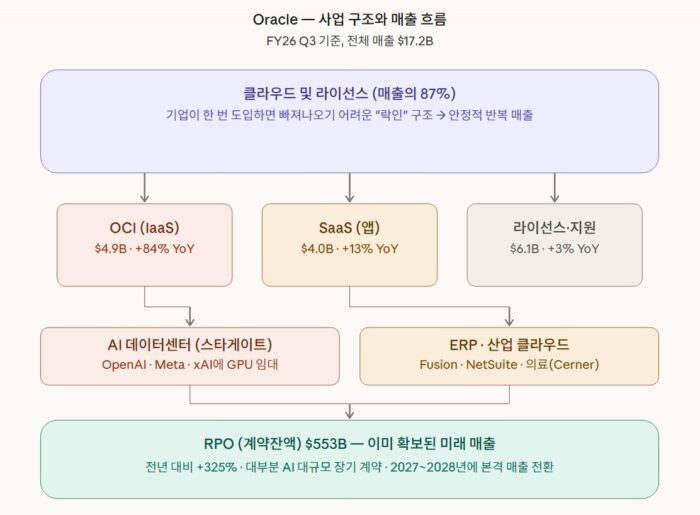 오라클 사업 구조 1
