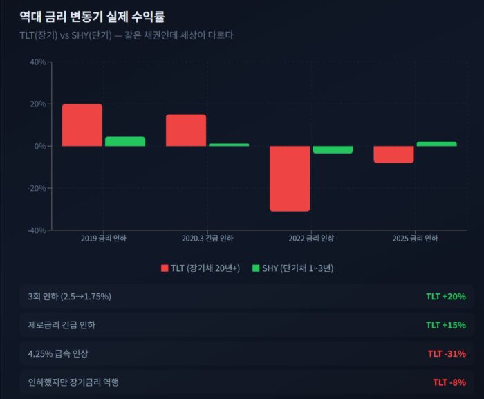 장기채와 단기채 수익률