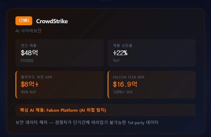 미국을 이끄는 AI 소프트웨어 관련주, 어떤 것들이 있을까? 15 크라우드스트라이크