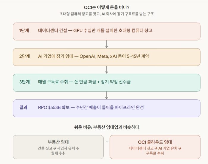 클라우드 돈버는 구조
