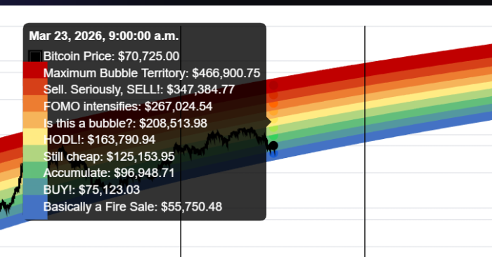 현재 비트코인 레인보추 차트 위치