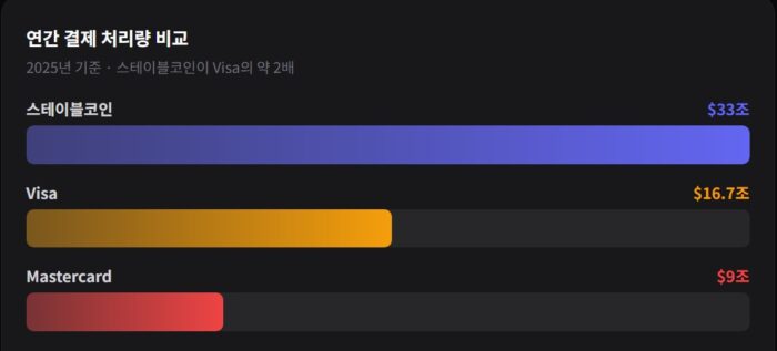연간 결제량 비교 스테이블 비자 마스터 1
