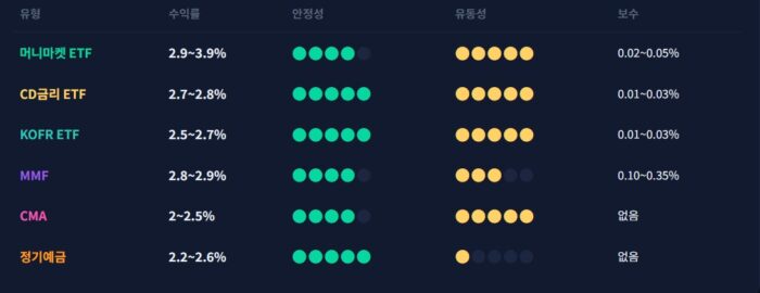 머니마켓액티브란 무엇일까? 현금 파킹통장으로써 최고인 이유 3 파킹통장 etf 종류별 비교