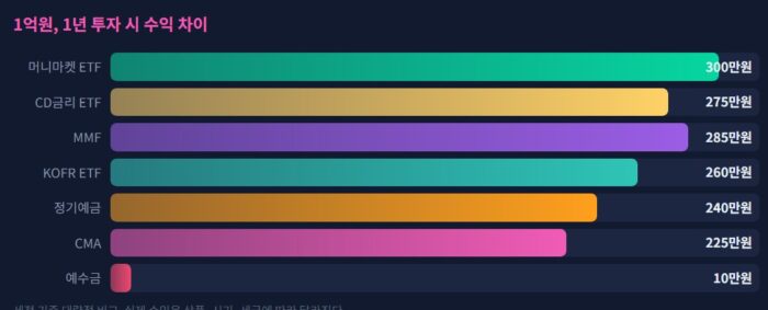 머니마켓액티브란 무엇일까? 현금 파킹통장으로써 최고인 이유 4 파킹통장별 수익차이